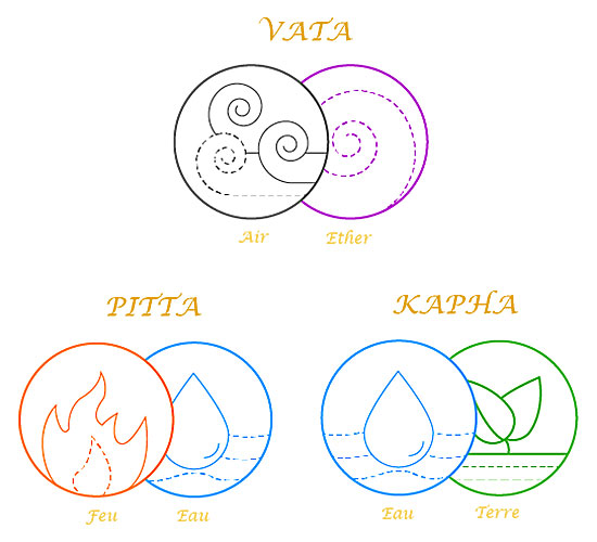 Dyvali Ayurveda - Doshas Final